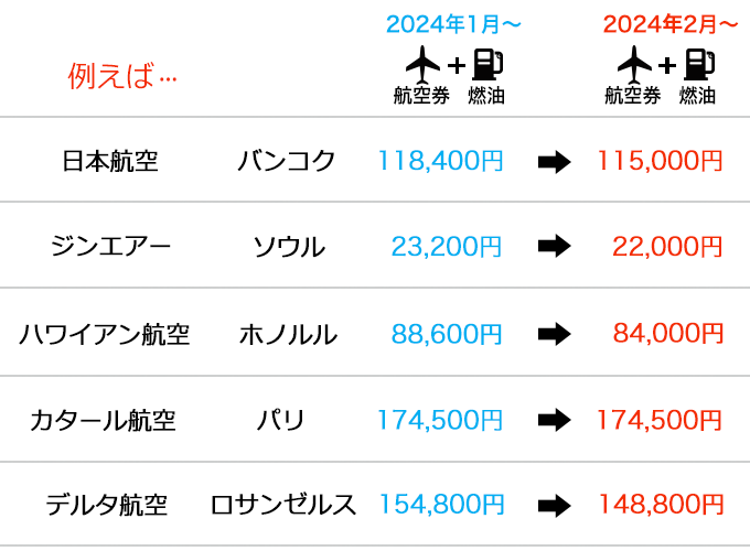 燃油サーチャージ